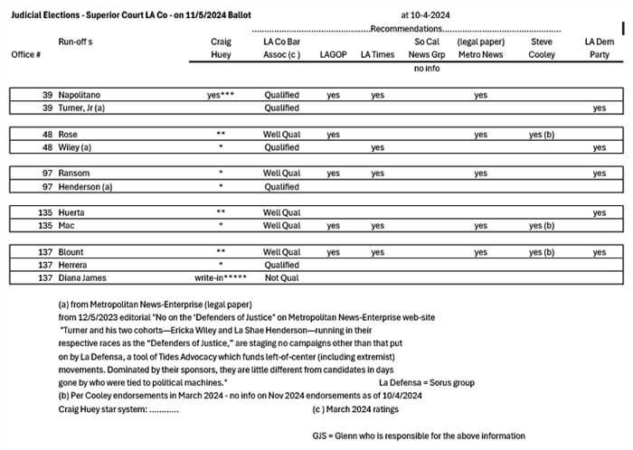 Judicial Elections-Superior Court LA Co-on 11/5/2024 Ballot