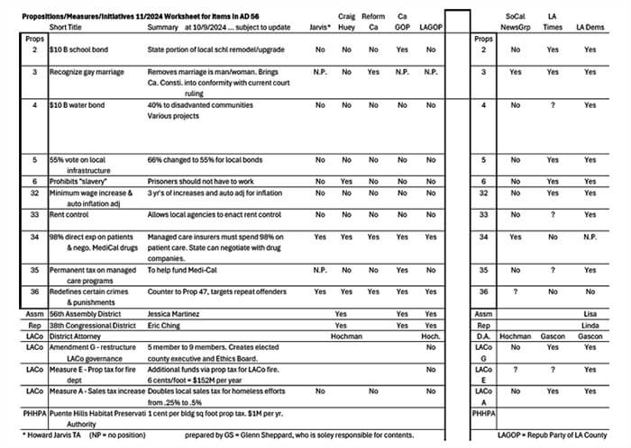 Propositions/Measures/Initiatives 11/2024 Worksheet for items in AD 56